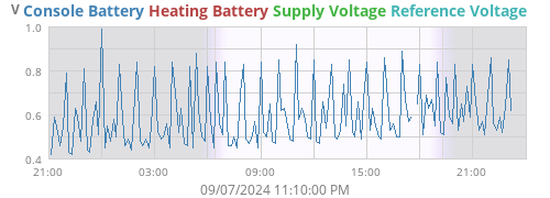 voltage