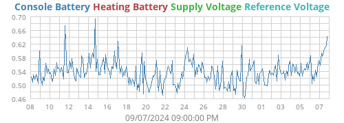 voltage